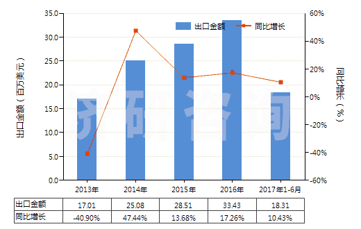 2013-2017年6月中國其他初級形狀的聚苯乙烯(HS39031990)出口總額及增速統(tǒng)計(jì) 2013-2017年6月中國其他初級形狀的聚苯乙烯(HS39031990)出口總額及增速統(tǒng)計(jì)